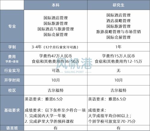 萨里大学酒店管理专业信息汇总